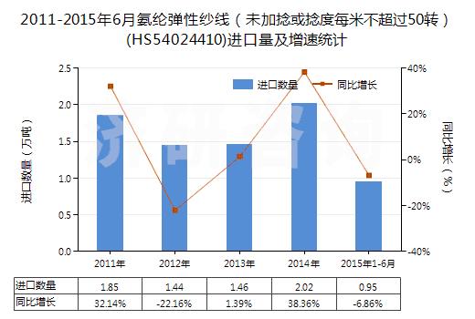 2011-2015年6月氨綸彈性紗線（未加捻或捻度每米不超過50轉(zhuǎn)）(HS54024410)進口量及增速統(tǒng)計